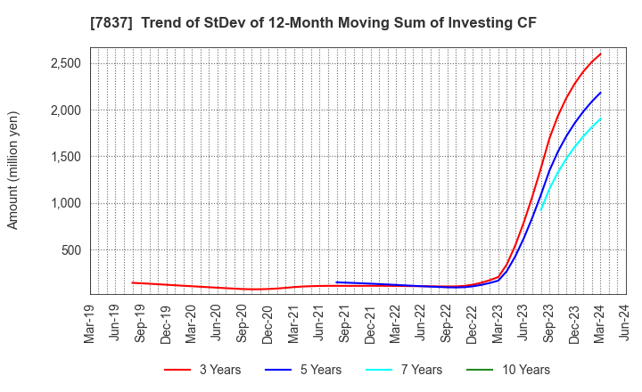 7837 R.C.CORE CO.,LTD.: Trend of StDev of 12-Month Moving Sum of Investing CF