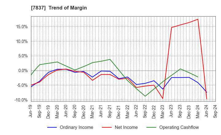 7837 R.C.CORE CO.,LTD.: Trend of Margin