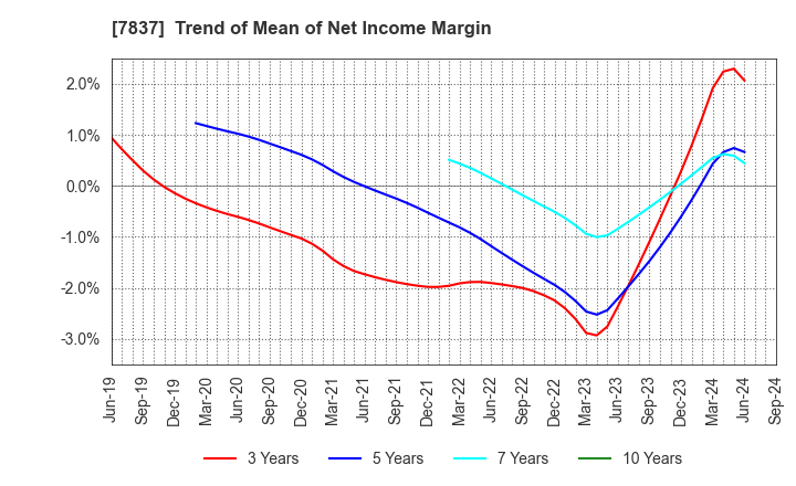 7837 R.C.CORE CO.,LTD.: Trend of Mean of Net Income Margin