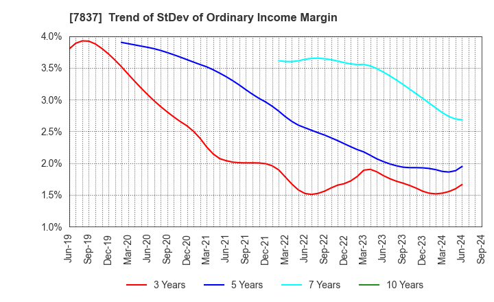 7837 R.C.CORE CO.,LTD.: Trend of StDev of Ordinary Income Margin