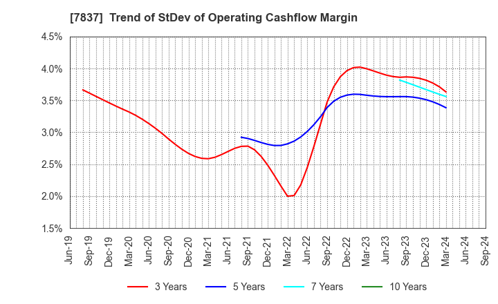 7837 R.C.CORE CO.,LTD.: Trend of StDev of Operating Cashflow Margin