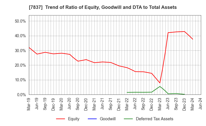 7837 R.C.CORE CO.,LTD.: Trend of Ratio of Equity, Goodwill and DTA to Total Assets