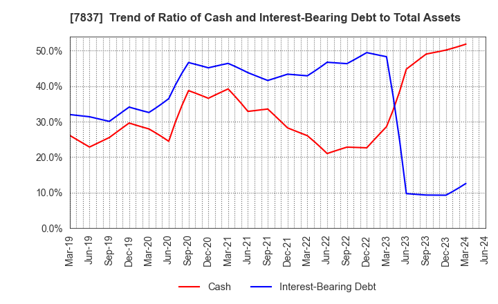 7837 R.C.CORE CO.,LTD.: Trend of Ratio of Cash and Interest-Bearing Debt to Total Assets