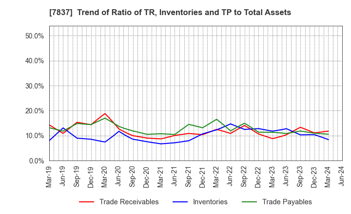 7837 R.C.CORE CO.,LTD.: Trend of Ratio of TR, Inventories and TP to Total Assets