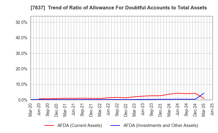 7837 R.C.CORE CO.,LTD.: Trend of Ratio of Allowance For Doubtful Accounts to Total Assets