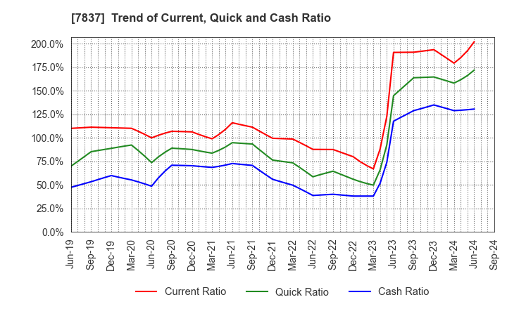 7837 R.C.CORE CO.,LTD.: Trend of Current, Quick and Cash Ratio