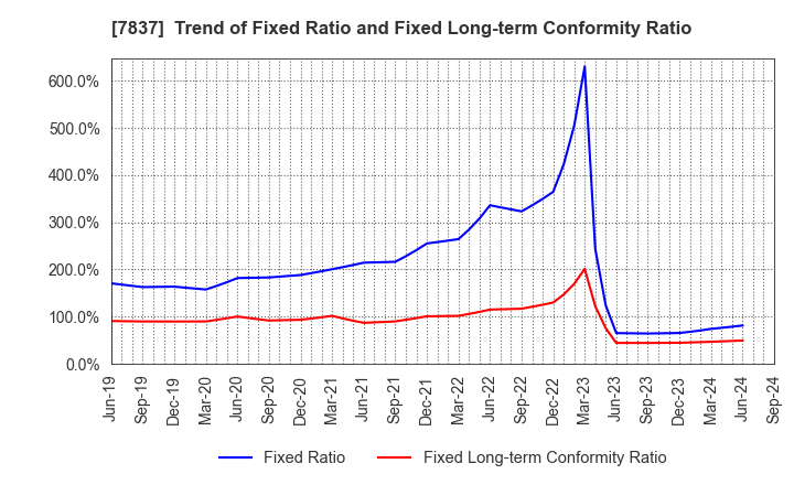 7837 R.C.CORE CO.,LTD.: Trend of Fixed Ratio and Fixed Long-term Conformity Ratio