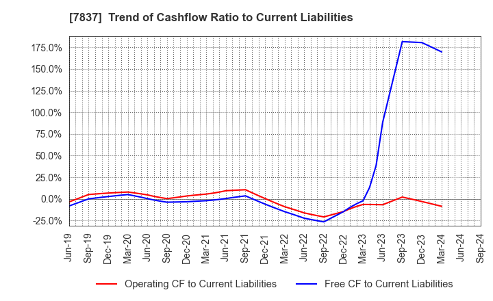 7837 R.C.CORE CO.,LTD.: Trend of Cashflow Ratio to Current Liabilities