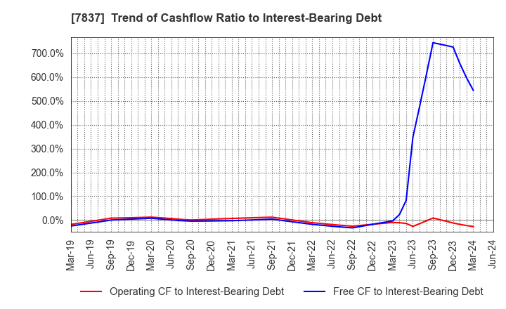 7837 R.C.CORE CO.,LTD.: Trend of Cashflow Ratio to Interest-Bearing Debt