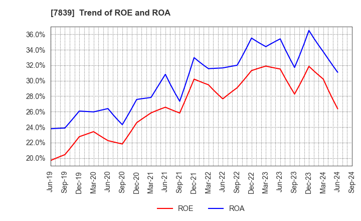 7839 SHOEI CO.,LTD.: Trend of ROE and ROA