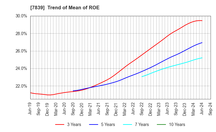 7839 SHOEI CO.,LTD.: Trend of Mean of ROE