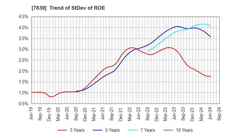 7839 SHOEI CO.,LTD.: Trend of StDev of ROE