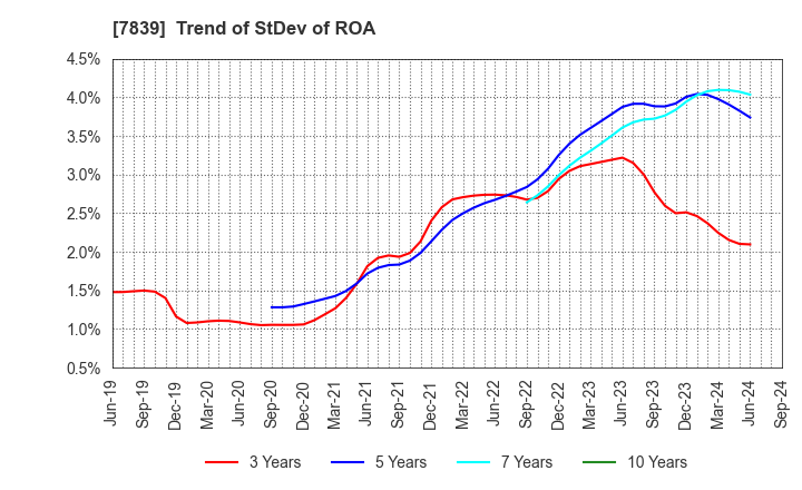 7839 SHOEI CO.,LTD.: Trend of StDev of ROA