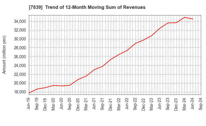 7839 SHOEI CO.,LTD.: Trend of 12-Month Moving Sum of Revenues