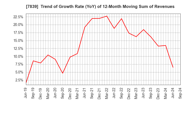 7839 SHOEI CO.,LTD.: Trend of Growth Rate (YoY) of 12-Month Moving Sum of Revenues