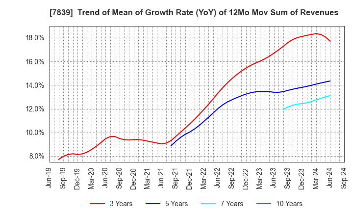 7839 SHOEI CO.,LTD.: Trend of Mean of Growth Rate (YoY) of 12Mo Mov Sum of Revenues