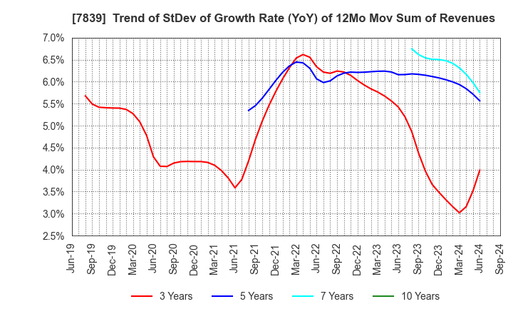 7839 SHOEI CO.,LTD.: Trend of StDev of Growth Rate (YoY) of 12Mo Mov Sum of Revenues