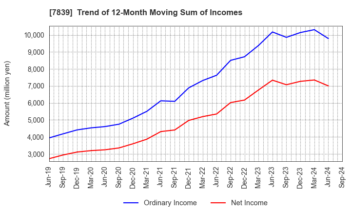 7839 SHOEI CO.,LTD.: Trend of 12-Month Moving Sum of Incomes