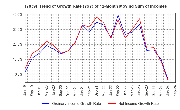 7839 SHOEI CO.,LTD.: Trend of Growth Rate (YoY) of 12-Month Moving Sum of Incomes