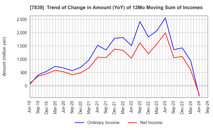 7839 SHOEI CO.,LTD.: Trend of Change in Amount (YoY) of 12Mo Moving Sum of Incomes