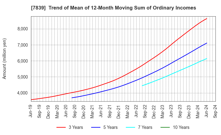 7839 SHOEI CO.,LTD.: Trend of Mean of 12-Month Moving Sum of Ordinary Incomes