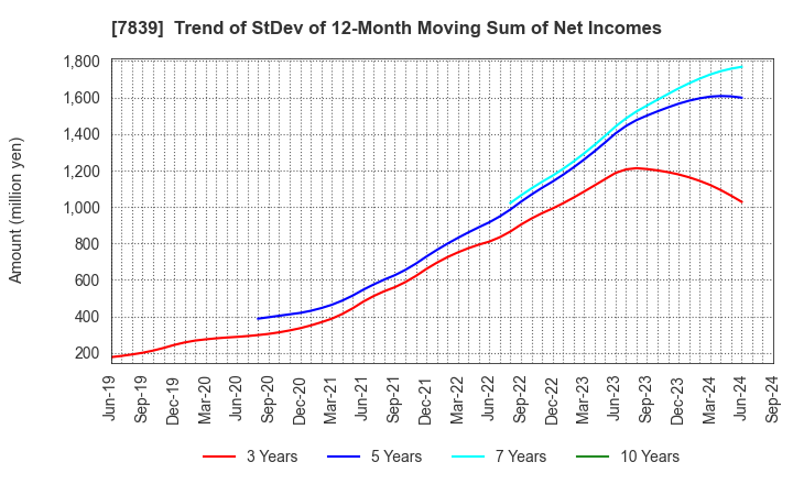 7839 SHOEI CO.,LTD.: Trend of StDev of 12-Month Moving Sum of Net Incomes