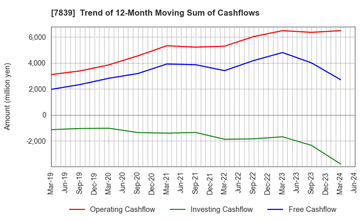 7839 SHOEI CO.,LTD.: Trend of 12-Month Moving Sum of Cashflows