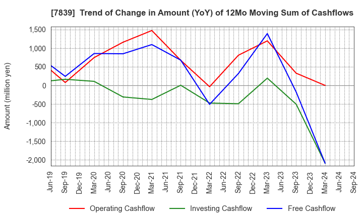 7839 SHOEI CO.,LTD.: Trend of Change in Amount (YoY) of 12Mo Moving Sum of Cashflows