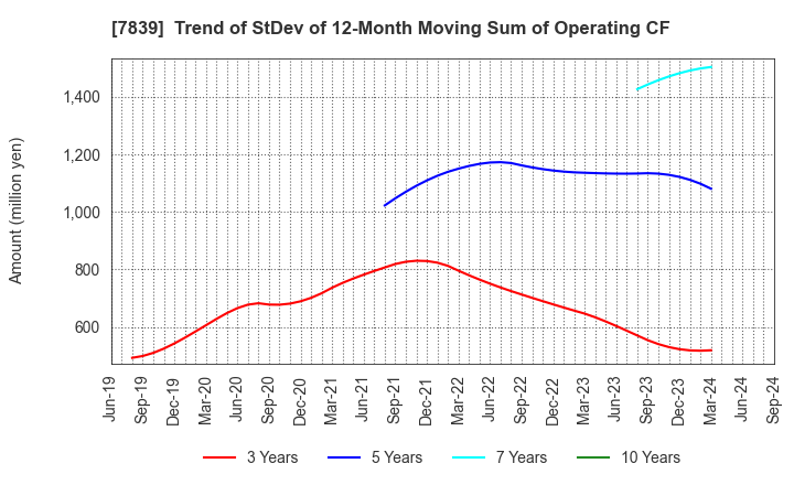 7839 SHOEI CO.,LTD.: Trend of StDev of 12-Month Moving Sum of Operating CF