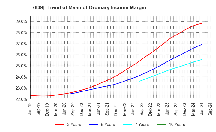 7839 SHOEI CO.,LTD.: Trend of Mean of Ordinary Income Margin