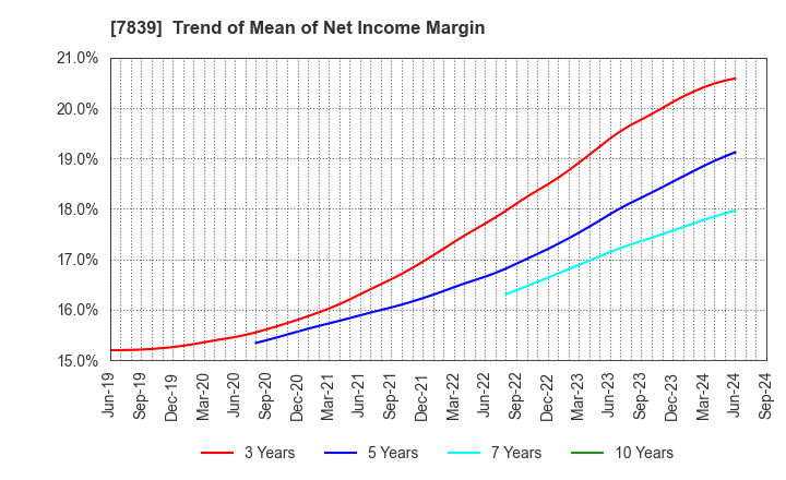 7839 SHOEI CO.,LTD.: Trend of Mean of Net Income Margin