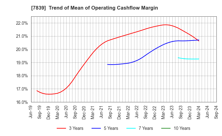 7839 SHOEI CO.,LTD.: Trend of Mean of Operating Cashflow Margin