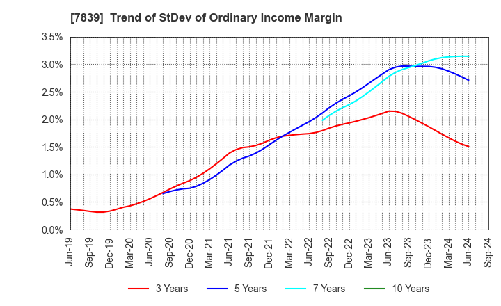 7839 SHOEI CO.,LTD.: Trend of StDev of Ordinary Income Margin