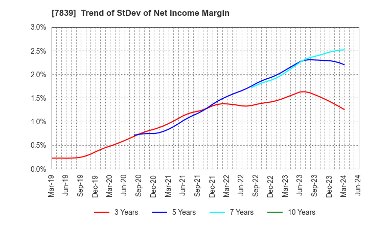 7839 SHOEI CO.,LTD.: Trend of StDev of Net Income Margin