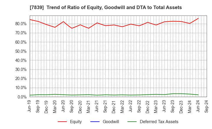 7839 SHOEI CO.,LTD.: Trend of Ratio of Equity, Goodwill and DTA to Total Assets