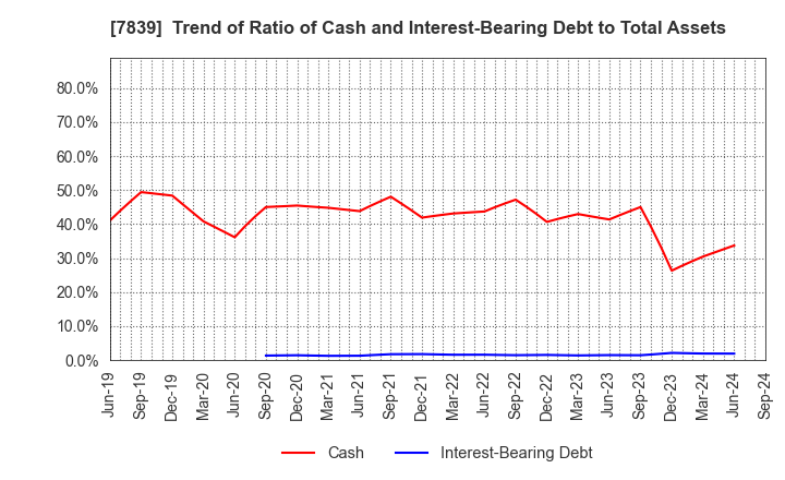 7839 SHOEI CO.,LTD.: Trend of Ratio of Cash and Interest-Bearing Debt to Total Assets