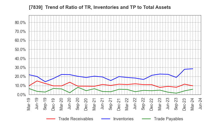 7839 SHOEI CO.,LTD.: Trend of Ratio of TR, Inventories and TP to Total Assets