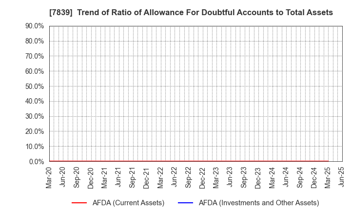 7839 SHOEI CO.,LTD.: Trend of Ratio of Allowance For Doubtful Accounts to Total Assets