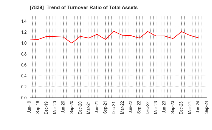7839 SHOEI CO.,LTD.: Trend of Turnover Ratio of Total Assets