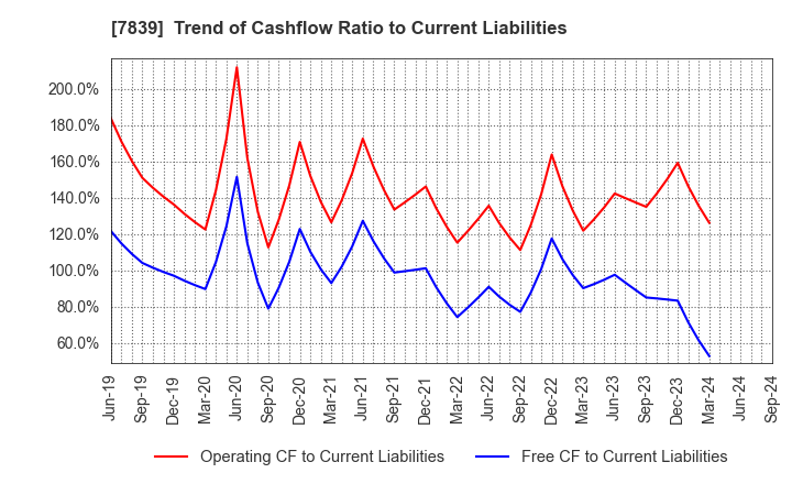 7839 SHOEI CO.,LTD.: Trend of Cashflow Ratio to Current Liabilities