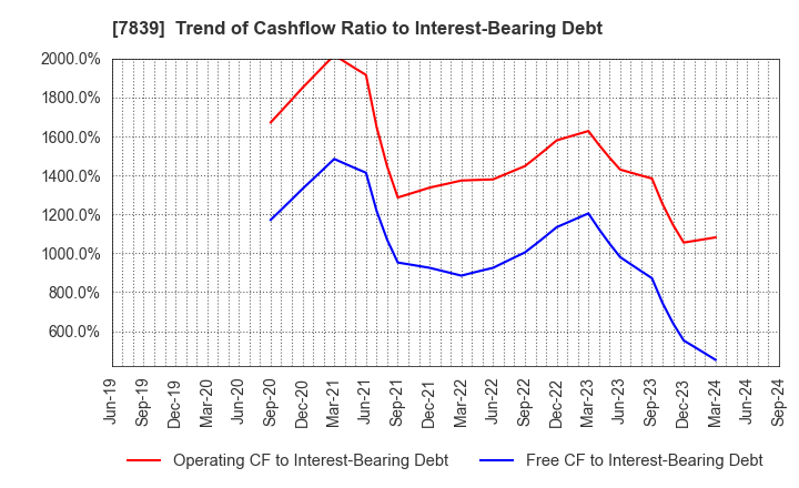 7839 SHOEI CO.,LTD.: Trend of Cashflow Ratio to Interest-Bearing Debt