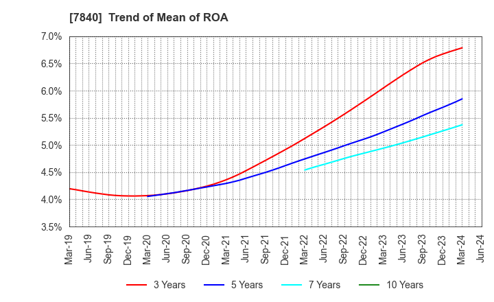 7840 FRANCE BED HOLDINGS CO.,LTD.: Trend of Mean of ROA