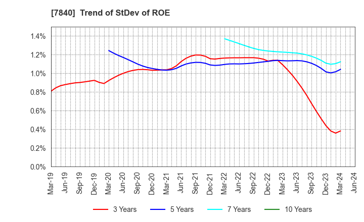 7840 FRANCE BED HOLDINGS CO.,LTD.: Trend of StDev of ROE