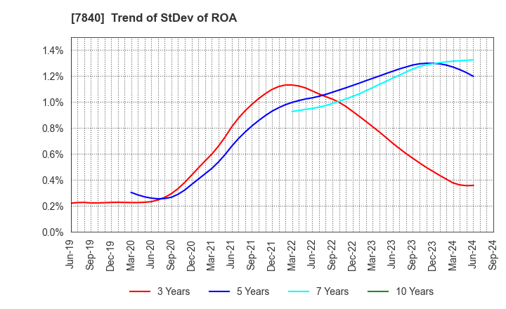 7840 FRANCE BED HOLDINGS CO.,LTD.: Trend of StDev of ROA