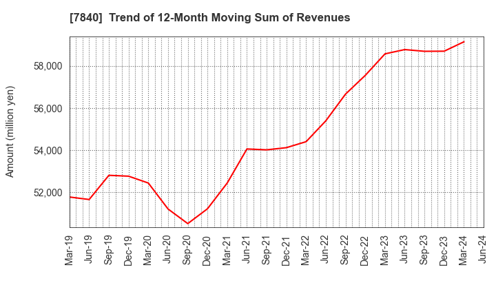 7840 FRANCE BED HOLDINGS CO.,LTD.: Trend of 12-Month Moving Sum of Revenues
