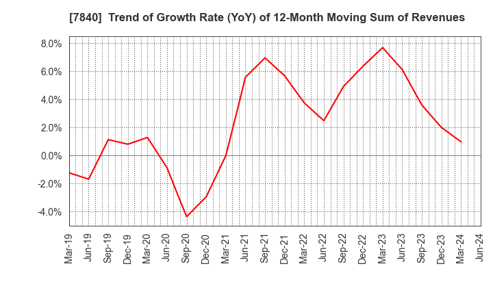 7840 FRANCE BED HOLDINGS CO.,LTD.: Trend of Growth Rate (YoY) of 12-Month Moving Sum of Revenues