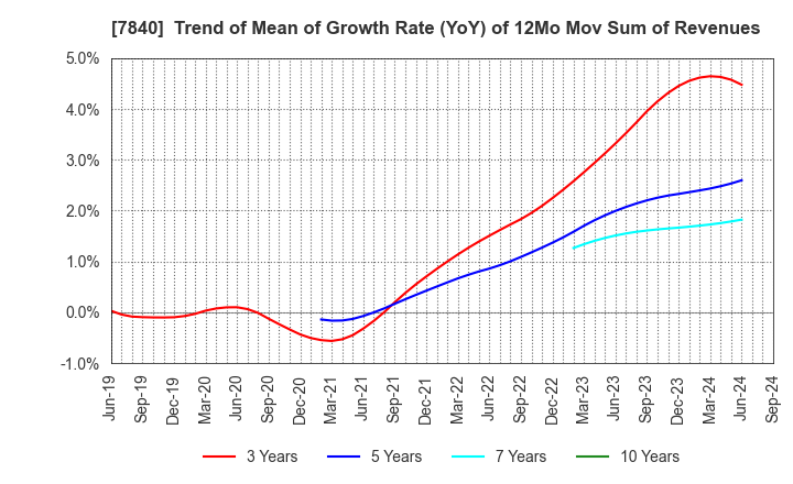 7840 FRANCE BED HOLDINGS CO.,LTD.: Trend of Mean of Growth Rate (YoY) of 12Mo Mov Sum of Revenues