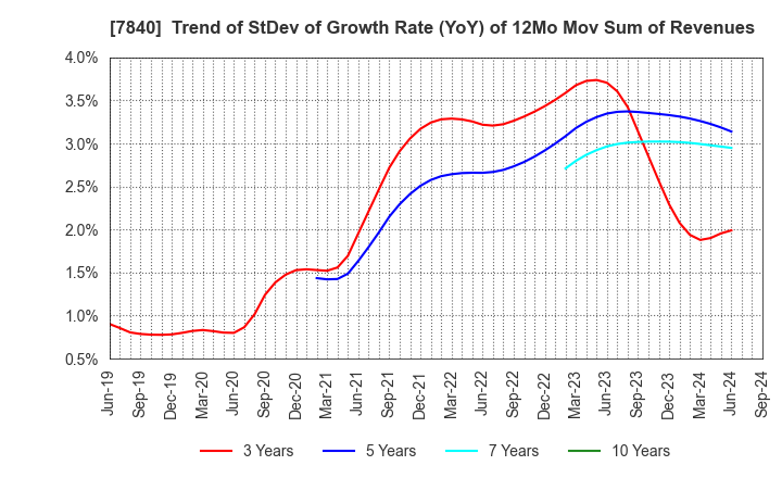 7840 FRANCE BED HOLDINGS CO.,LTD.: Trend of StDev of Growth Rate (YoY) of 12Mo Mov Sum of Revenues