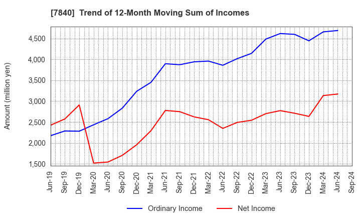 7840 FRANCE BED HOLDINGS CO.,LTD.: Trend of 12-Month Moving Sum of Incomes