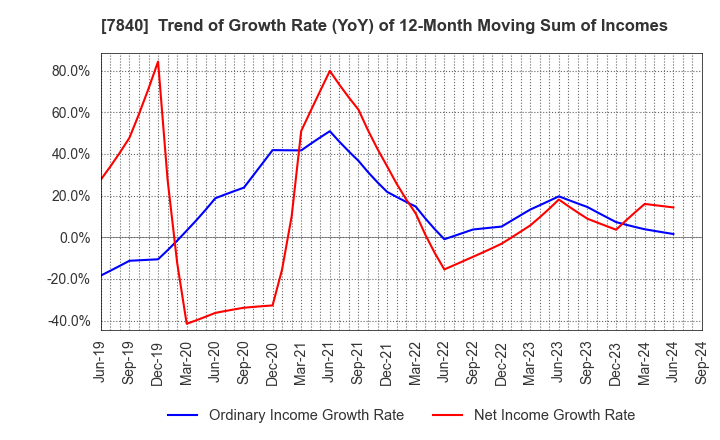 7840 FRANCE BED HOLDINGS CO.,LTD.: Trend of Growth Rate (YoY) of 12-Month Moving Sum of Incomes